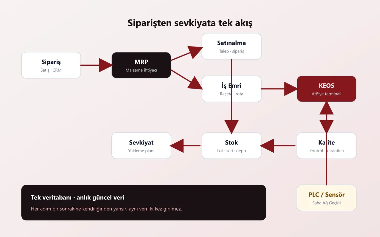 ERP-MRP danışmanlığıyla süreçlerinizi güçlendiriyoruz